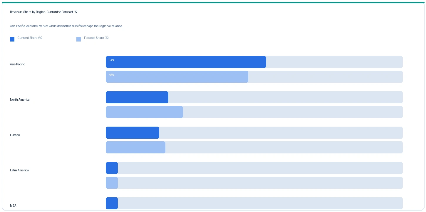 Revenue Share by Region, Current vs Forecast (%)