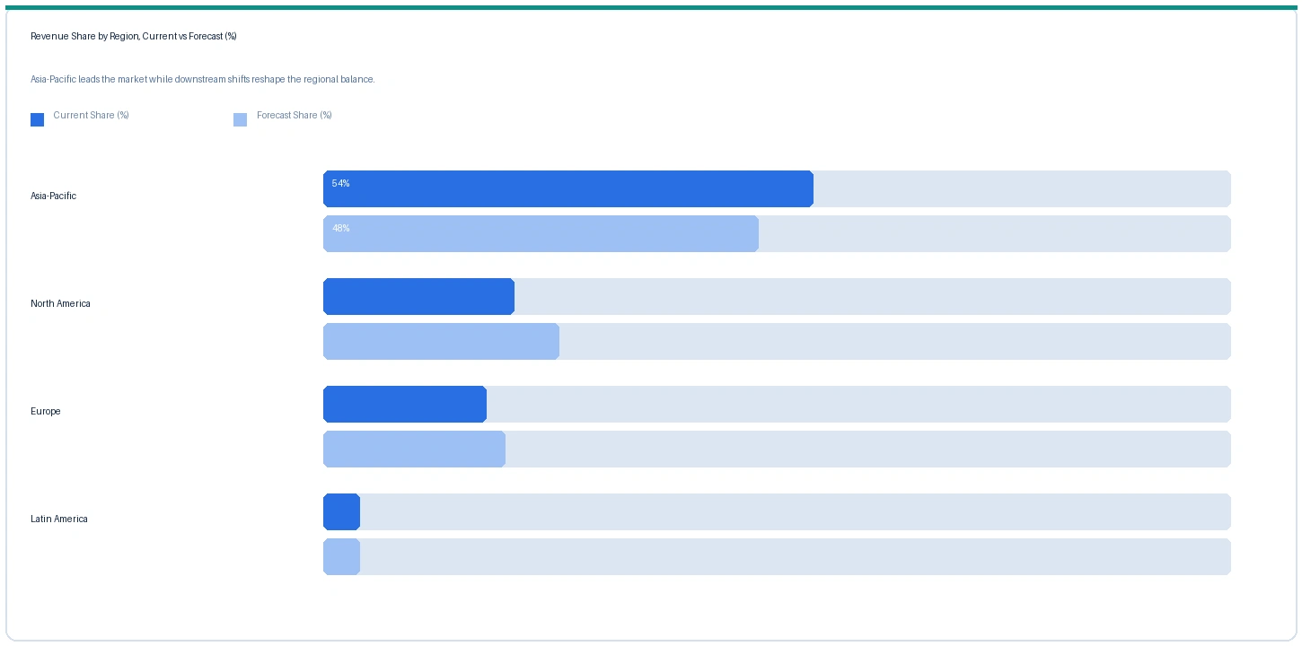 Revenue Share by Region, Current vs Forecast (%)