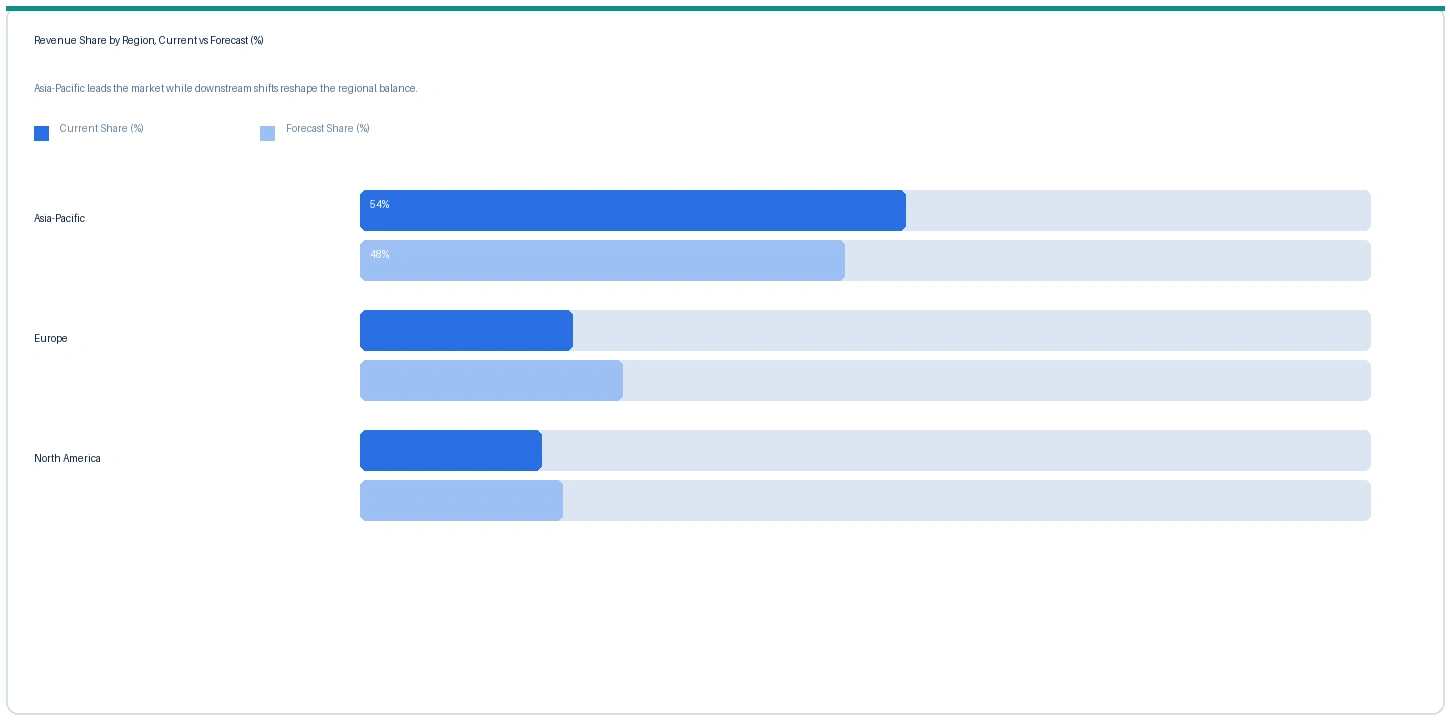 Revenue Share by Region, Current vs Forecast (%)