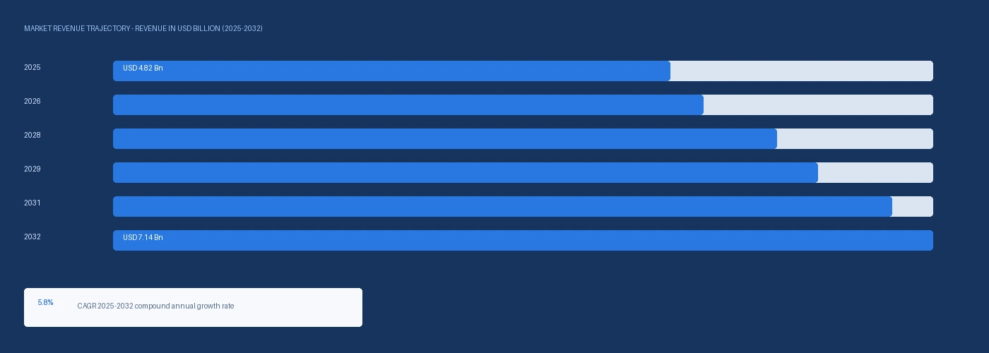Automotive Stainless Steel Tube Market Market Revenue Trajectory